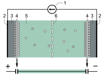 強(qiáng)力超級(jí)電容器的典型結(jié)構(gòu)：（1）電源，（2）集電極，（3）極化電極，（4）亥姆霍茲雙層，（5）具有正負(fù)離子的電解液，（6）隔膜。
